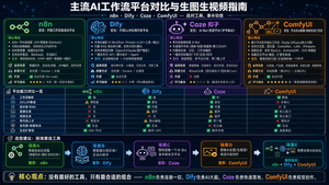 还没整明白的工作流，扣子、n8n、Dify 到底怎么选？