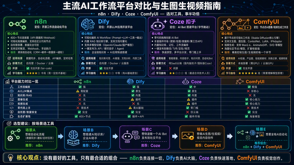 还没整明白的工作流，扣子、n8n、Dify 到底怎么选？
